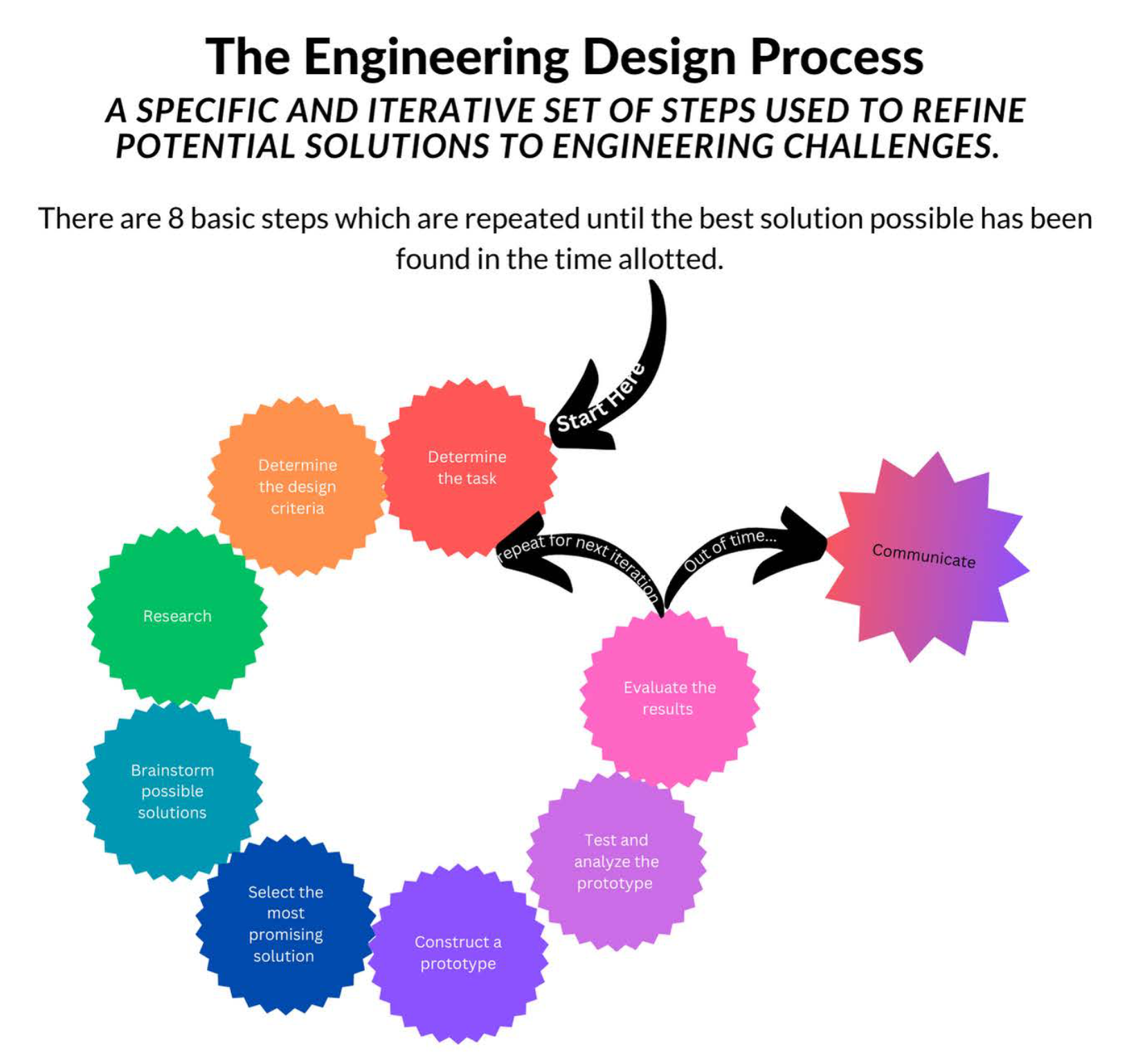 The Engineering Design Loop